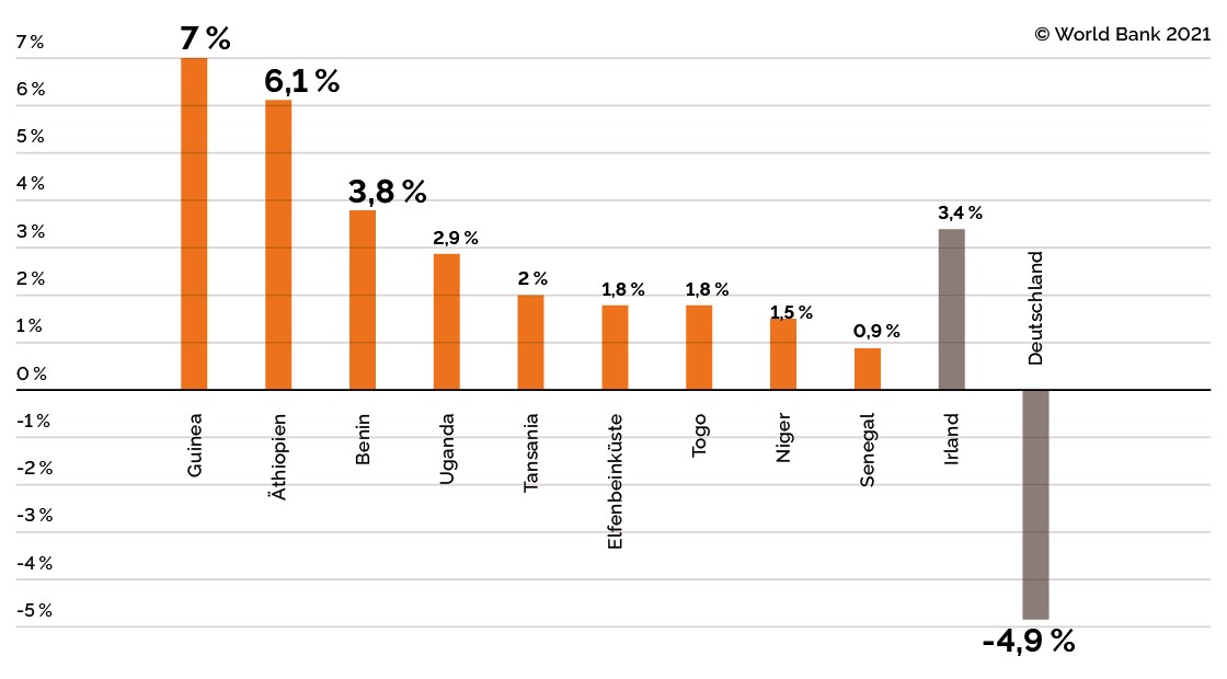 Wirtschaftsnetzwerke Afrika